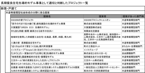 長期優良住宅モデル事業発表1.png